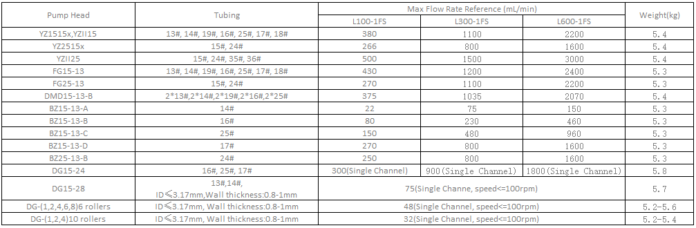 Thông số kỹ thuật bơm L100-1FS